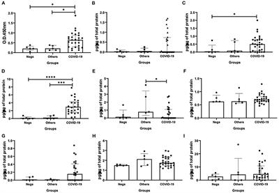 In Nasal Mucosal Secretions, Distinct IFN and IgA Responses Are Found in Severe and Mild SARS-CoV-2 Infection